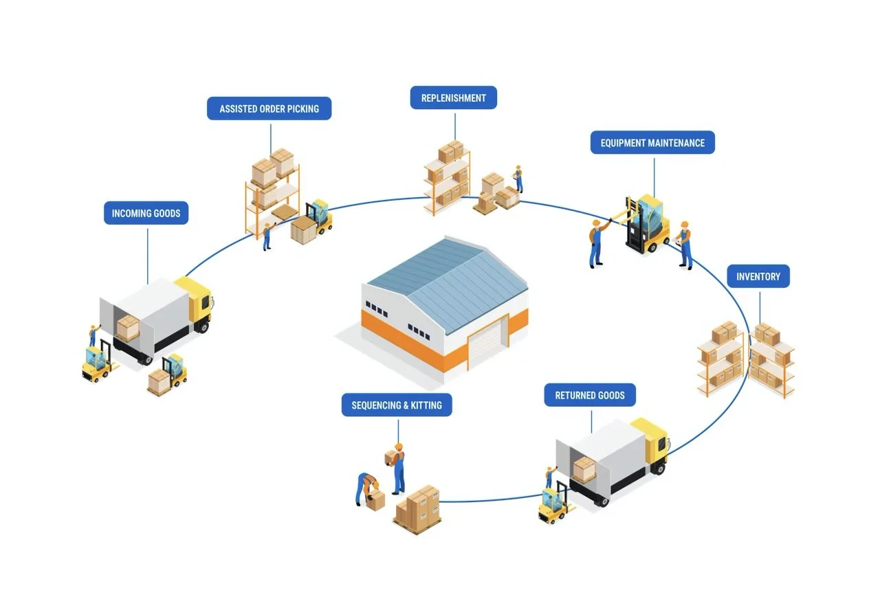 Supply Chain Data Warehouse Operations